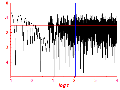 Survival probability log